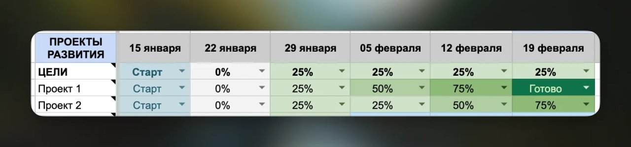 Вкладка «Проекты»: список проектов по строкам, недели по столбцам