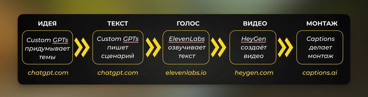 5 элементов контент-машины