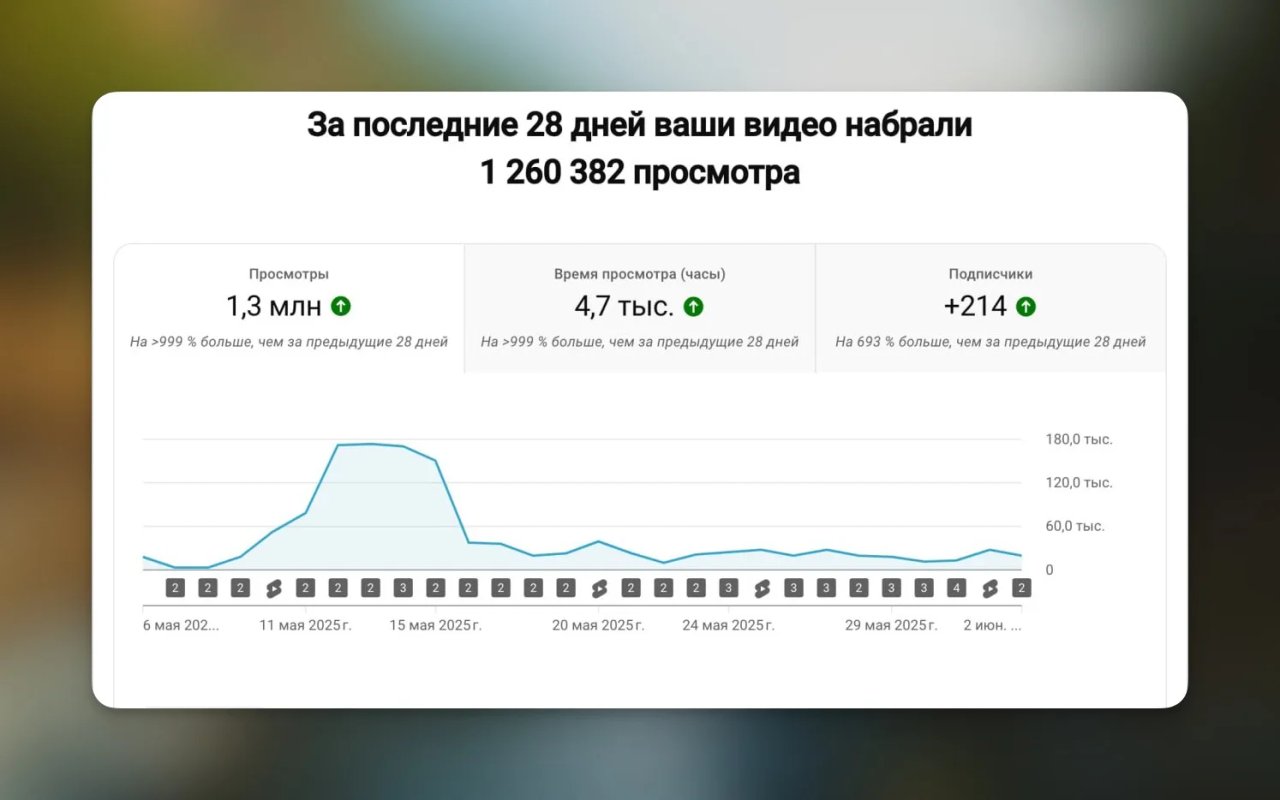 Контент-завод на ИИ — 1.26 миллиона просмотров за 28 дней на YouTube
