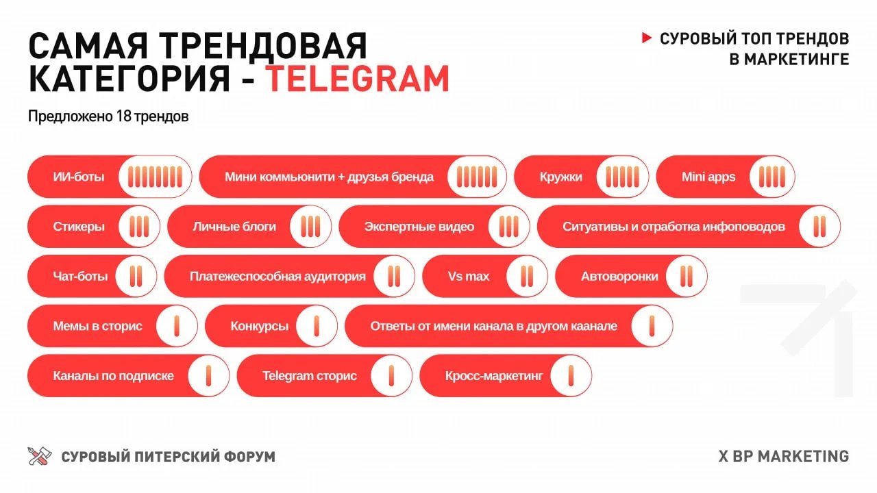 Telegram — самая трендовая категория маркетинга 2026: 18 предложенных трендов