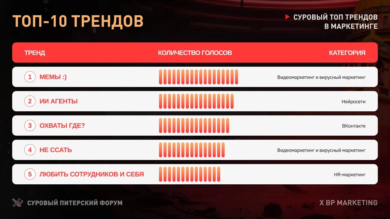 ТОП-10 трендов маркетинга 2026: позиции 1-5 с Сурового Питерского Форума