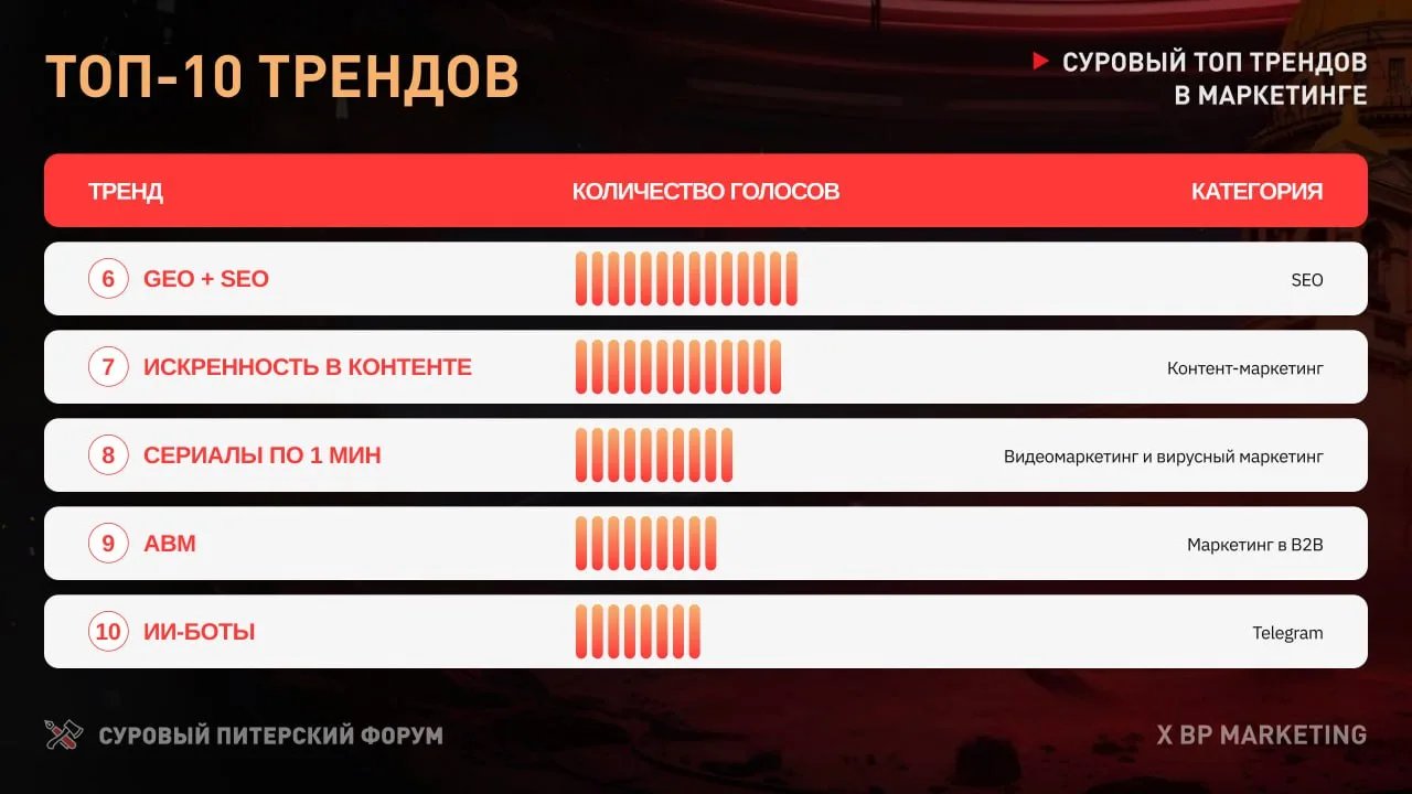 ТОП-10 трендов маркетинга 2026: позиции 6-10 с Сурового Питерского Форума