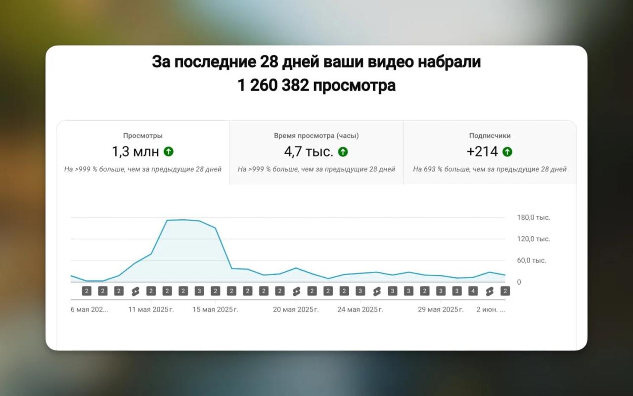 Контент-завод на ИИ — 1.26 миллиона просмотров за 28 дней на YouTube