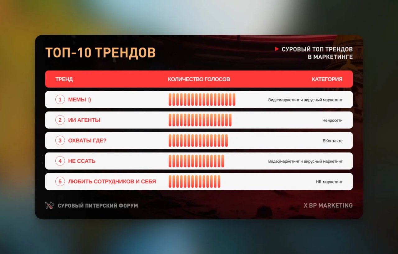Тренды маркетинга 2026 — исследование Сурового Питерского Форума